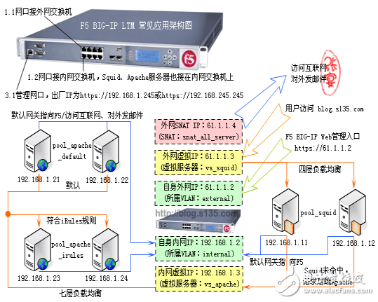 f5負(fù)載均衡配置實例詳細(xì)