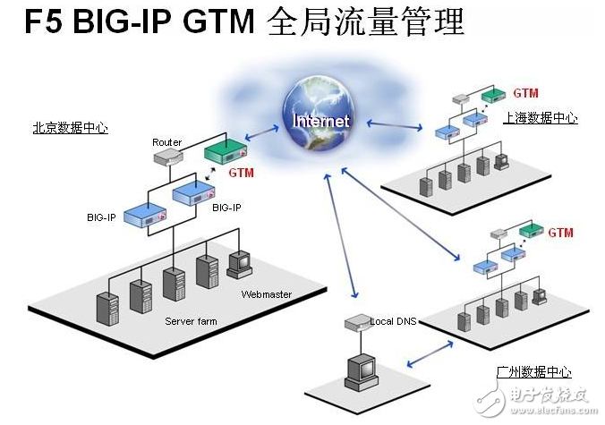 f5負(fù)載均衡器功能介紹及使用說明(配置)