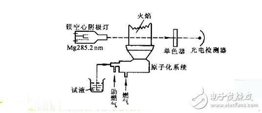 原子吸收分光光度計怎么用_原子吸收分光光度計的使用方法