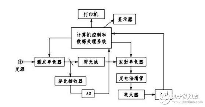 熒光分光光度計(jì)是紫外么_熒光分光光度計(jì)原理是什么