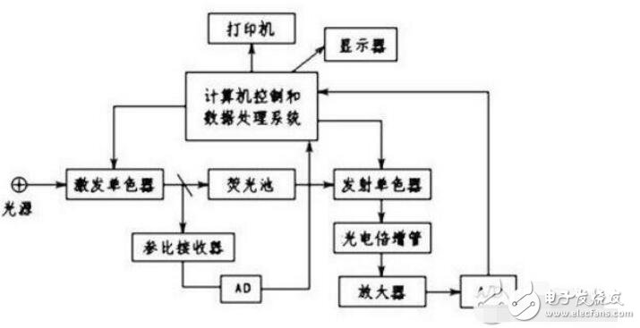 熒光分光度計(jì)的應(yīng)用用途_熒光分光度計(jì)原理_熒光分光度計(jì)使用步驟