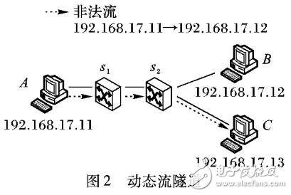 面向OpenFlow網(wǎng)絡(luò)的訪問(wèn)控制規(guī)則自動(dòng)實(shí)施方案