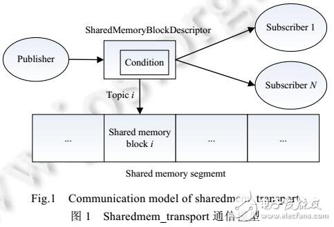 共享內(nèi)存的無人車進(jìn)程消息異步傳輸