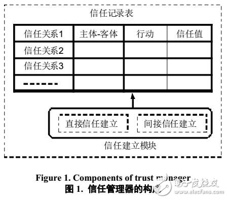 無線自組網(wǎng)中的信任建立機制相關問題研究