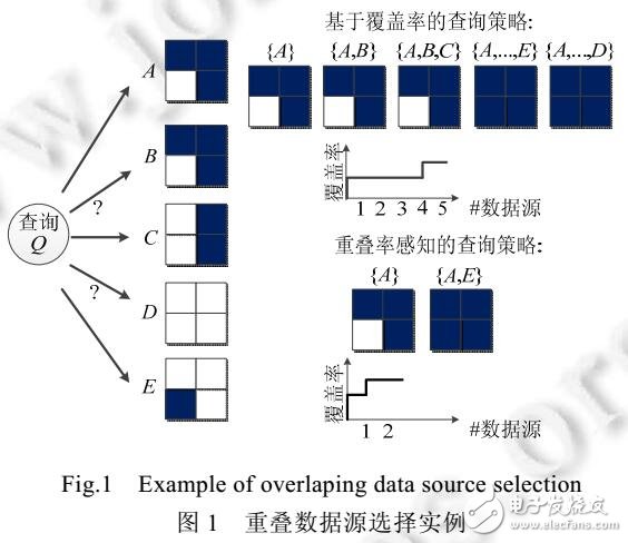 基于元組水平對數(shù)據(jù)源進行分層抽樣