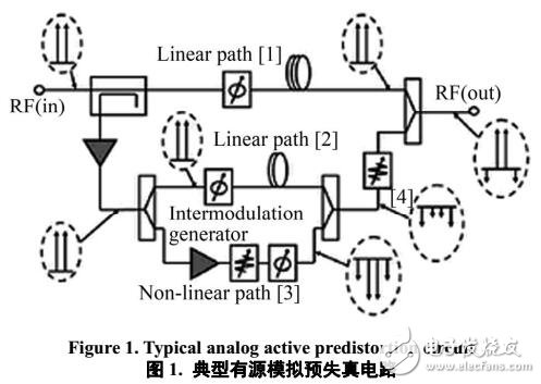 一種有源射頻模擬預(yù)失真器
