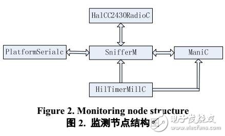 基于TinyOS的無線傳感器網(wǎng)絡(luò)測試技術(shù)