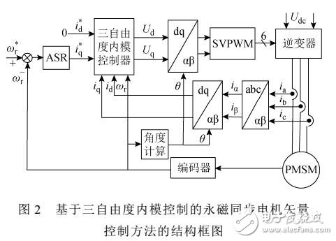 三自由度內(nèi)?？刂频挠来磐诫姍C矢量控制
