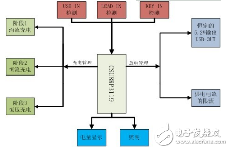 移動電源三合一方案解析_移動電源三合一方案的優(yōu)點介紹