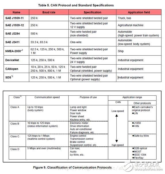 CAN總線基礎(chǔ)知識(shí)（二）