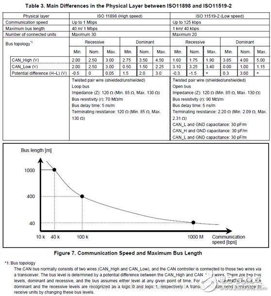 CAN總線基礎(chǔ)知識(shí)（二）