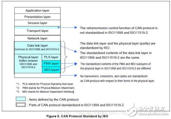 CAN總線基礎(chǔ)知識(shí)（二）
