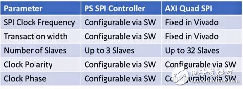 為Zynq SoC和Zynq UltraScale+ MPSoC實現(xiàn)SPI接口（以Arty Z7為例）