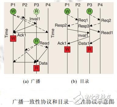 Cache一致性協(xié)議優(yōu)化研究