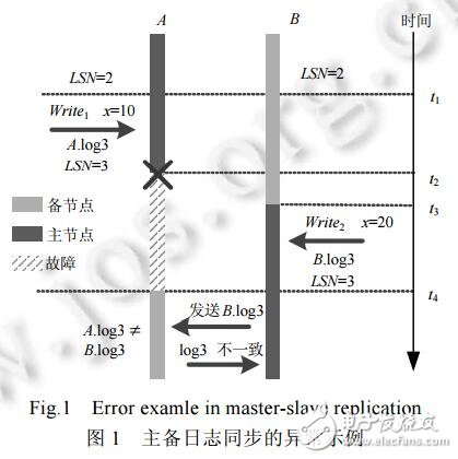 基于數(shù)據(jù)庫日志復制和故障恢復