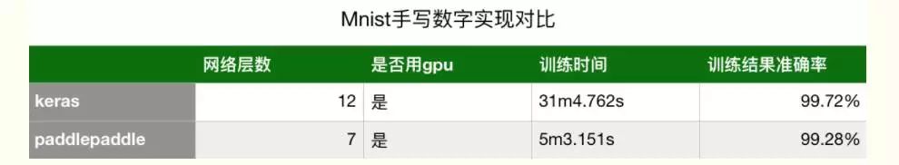 基于paddlepaddle的mnist手寫數(shù)字識別的詳細(xì)分析