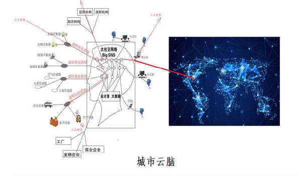 對(duì)城市云腦之間以及城市云腦與互聯(lián)網(wǎng)云腦的關(guān)系的說明