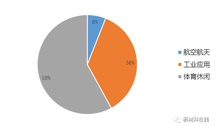低成本、高性能、復(fù)合材料成型自動(dòng)化將是碳纖維行業(yè)的發(fā)展趨勢(shì)