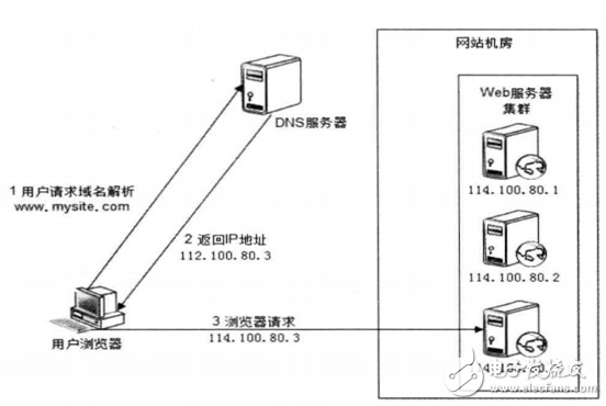 負載均衡技術(shù)有哪些_及其技術(shù)的原理介紹