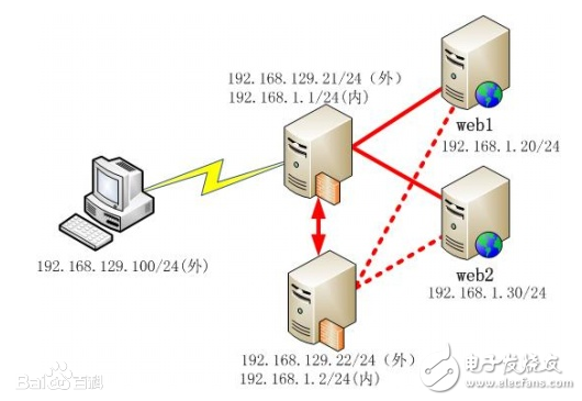 負載均衡技術(shù)有哪些_及其技術(shù)的原理介紹