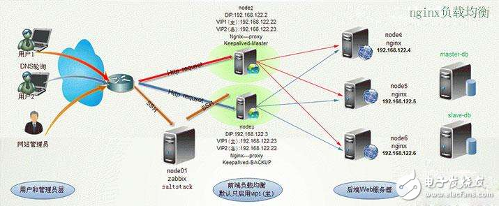 f5負載均衡和Nginx負載均衡有什么區(qū)別