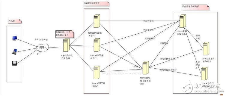 f5負載均衡和Nginx負載均衡有什么區(qū)別