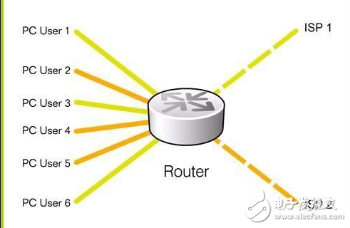 路由器負(fù)載均衡如何設(shè)置_路由器負(fù)載均衡的模式詳解