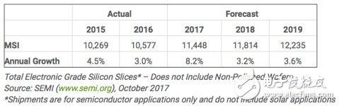 晶圓設(shè)備需求將迎來(lái)爆發(fā) 主要受益10/7nm、內(nèi)存市場(chǎng)