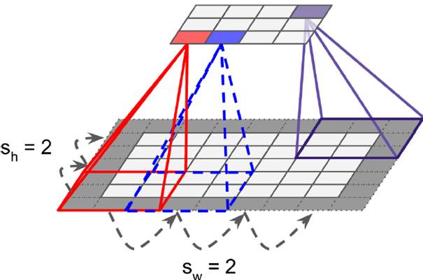 對于convolutional layer、TensorFlow和整體CNN結(jié)構(gòu)詳細(xì)分析