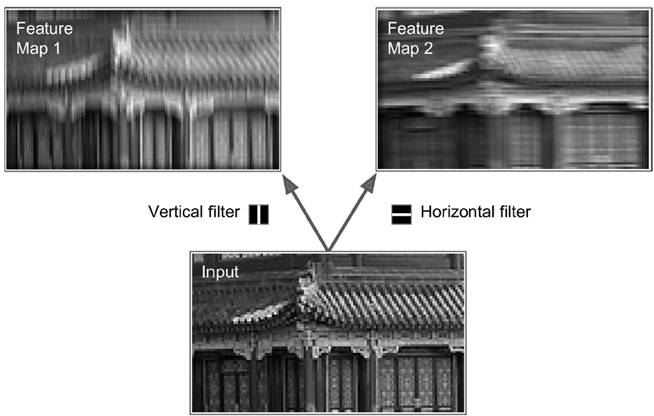 對于convolutional layer、TensorFlow和整體CNN結(jié)構(gòu)詳細(xì)分析