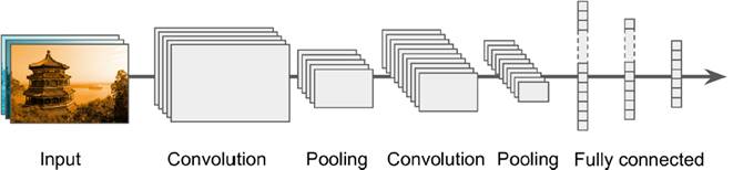 對于convolutional layer、TensorFlow和整體CNN結(jié)構(gòu)詳細(xì)分析