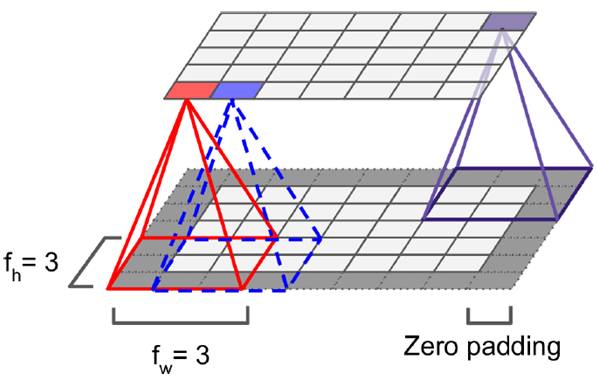 對于convolutional layer、TensorFlow和整體CNN結(jié)構(gòu)詳細(xì)分析