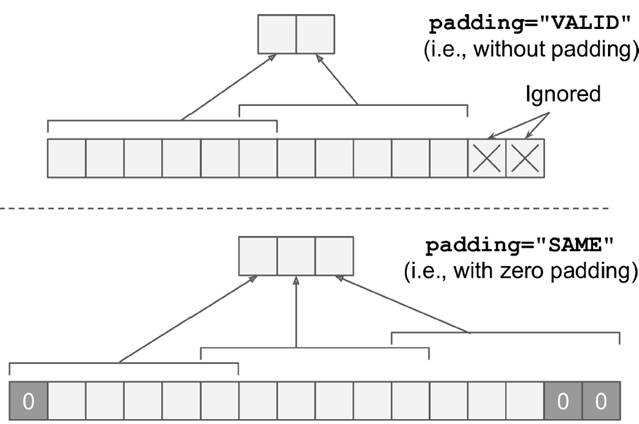 對于convolutional layer、TensorFlow和整體CNN結(jié)構(gòu)詳細(xì)分析