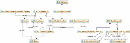 cassandra數(shù)據(jù)庫存儲(chǔ)結(jié)構(gòu)_ cassandra數(shù)據(jù)庫數(shù)據(jù)的寫入，讀取和刪除