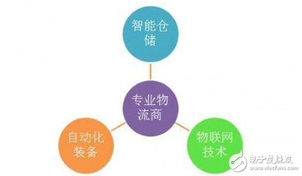 淺談智能物流的關(guān)鍵技術(shù)