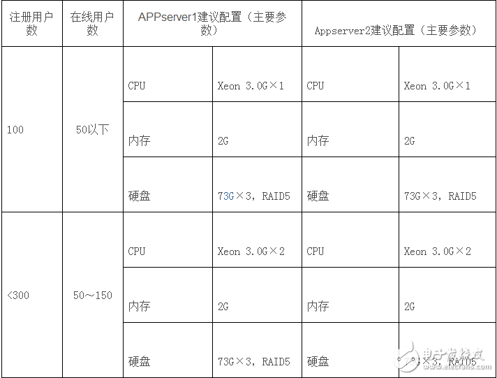 應(yīng)用服務(wù)器配置要求及方案