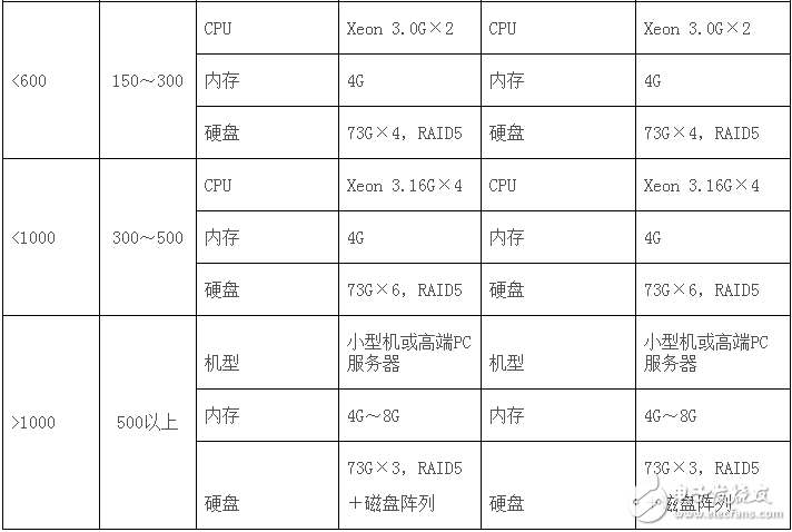 應(yīng)用服務(wù)器配置要求及方案