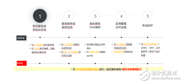 輕量應(yīng)用服務(wù)器是什么_阿里云服務(wù)器可以干嘛