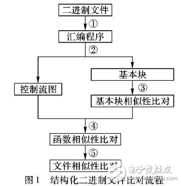 基于劃分思想的文件結(jié)構(gòu)化相似性比較方法