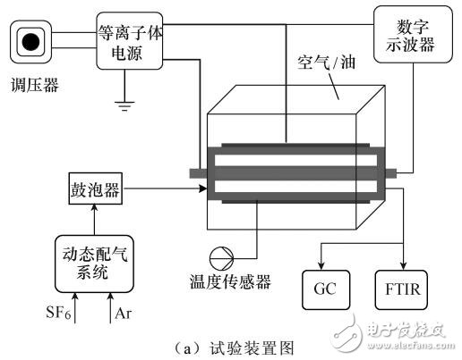 環(huán)境介質(zhì)對(duì)介質(zhì)阻擋放電降解SF6影響的實(shí)驗(yàn)