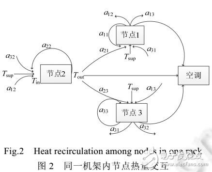 基于模型預測控制的數(shù)據(jù)中心節(jié)能調(diào)度算法