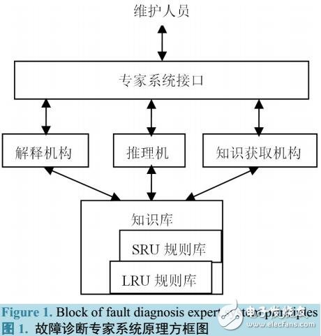 機載設(shè)備故障診斷知識庫的設(shè)計