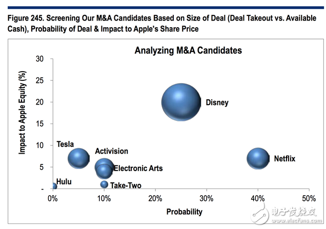 蘋(píng)果收購(gòu)最新進(jìn)展 有40%將有可能收購(gòu)Netflix