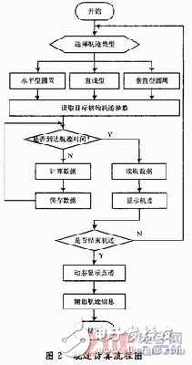 基于嵌入式系統(tǒng)的典型雷達(dá)航跡仿真與實(shí)現(xiàn) 
