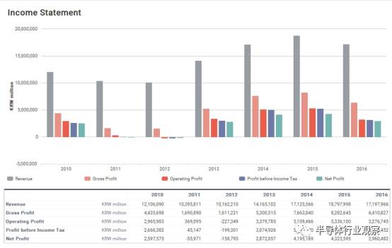 半導體20強2016年的營收狀況和不同產(chǎn)品線的貢獻