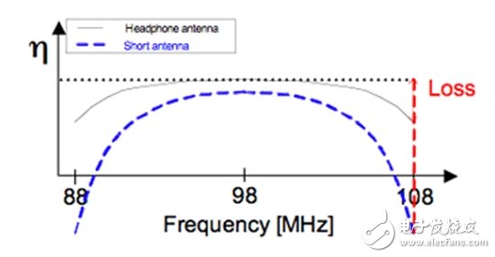 圖2：調(diào)頻頻段內(nèi)的典型固定諧振天線性能。