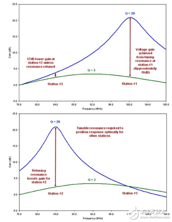 圖4：可調(diào)諧振的好處。