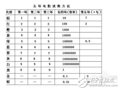 色環(huán)電阻識別方法口訣與色環(huán)電阻識別口訣表