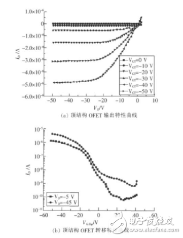 有機場效應(yīng)晶體管工作原理和主要性能指標(biāo)