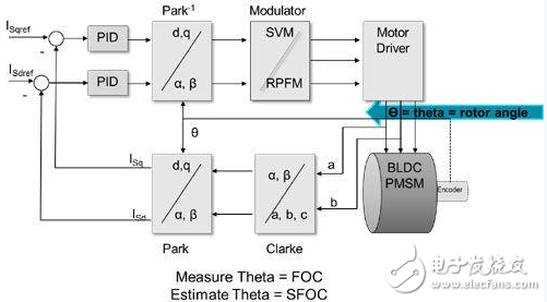 利用完全可編程平臺實現(xiàn)高效的馬達(dá)控制